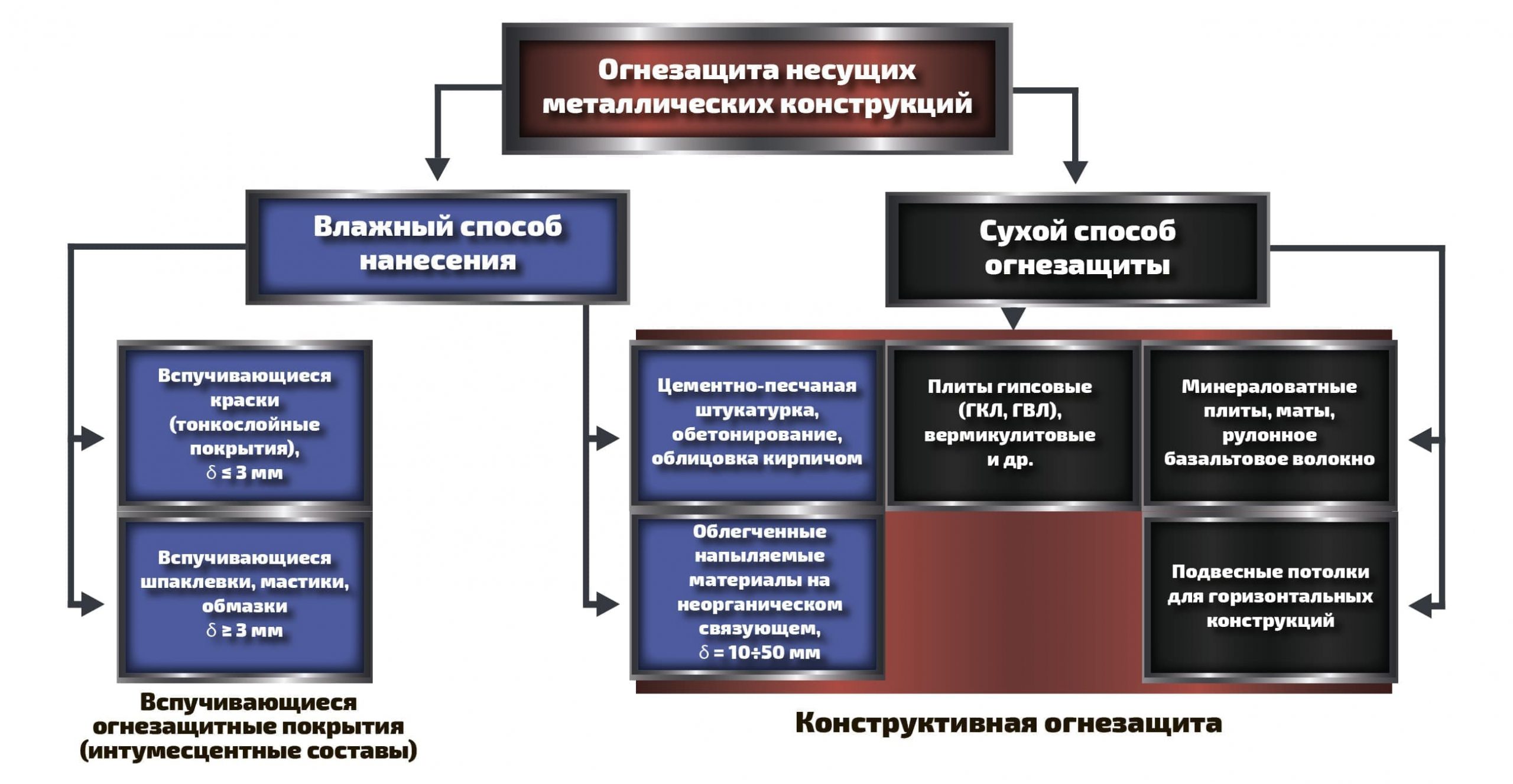 Мероприятия по огнезащите (ППР) |